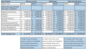 plan and create budget for kitchen