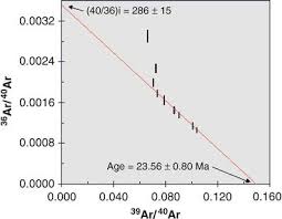 Like potassium, argon cannot be significantly fractionated in nature. Ar Ar And K Ar Dating Springerlink