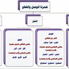 الفرق بين همزة الوصل والقطع والفرق بينهما Teach Arabic Teaching Save