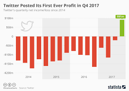 Chart Twitter Posted Its First Ever Profit In Q4 2017