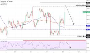 For more information on how our historical price data is adjusted see the stock price adjustment guide. Biogen Tradingview