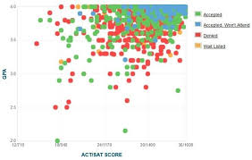 How Competitive Is Brown University S Admissions Process University Admissions Brown University Johns Hopkins University