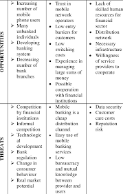 In this swot analysis, we are going to take a peek at the strengths and opportunities that the banking industry can take advantage of. Swot Analysis For Mobile Network Operators As Banks Strengths Weaknesses Download Table