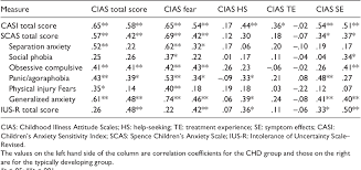 The subreddit has a rule . Health Anxiety And Associated Constructs In Children And Adolescents With Congenital Heart Disease A Champs Cohort Study Semantic Scholar