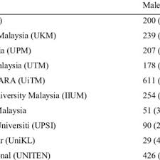 These 23 klang valley companies need interns, and they're offering salaries of up to rm1k. Sample Size The List Of Universities In The Klang Valley Download Table
