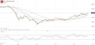 brent crude oil price ignores trump reaches highest since 2014