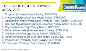 Average salary in philippines is 855,223 php per year. Best Paid Occupations Highest Paying Jobs 2020 Ceoworld Magazine