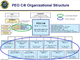 Pdf Improving Spawar Peo C4i Organizational Alignment To