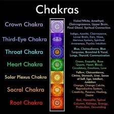 Image result for chakras