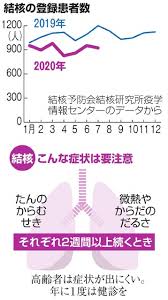 Check spelling or type a new query. æ–°åž‹ã‚³ãƒ­ãƒŠã®å½±éŸ¿ã§çµæ ¸ãŒæ¸›å°' ã§ã‚‚æ­»è€…ã¯å¢—ãˆã‚‹æã‚Œ æœæ—¥æ–°èžãƒ‡ã‚¸ã‚¿ãƒ«