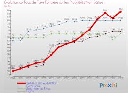 570 likes · 5 talking about this · 2 were here. La Taxe Fonciere A Saint Lieux Les Lavaur 81500 Un Site Du Reseau Proxiti