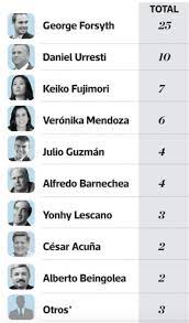 Ciutadans fue la fuerza política que ganó las elecciones en 2017 y con sus 36 diputados ha sido el partido con mayor representación en el parlament. Ultima Encuesta Presidencial Y Del Solar Punto Seguido Upc