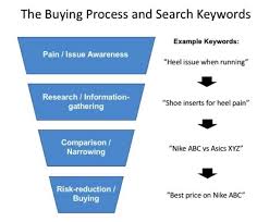 Buyer Keywords Research For Brands Businesses Keywords Interesting Reads Alexa