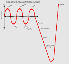 Beard Attractiveness Graph Funnycharts