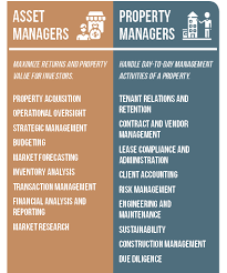 As such, you have more time to perform management on the ground. Asset Management Vs Property Management For Second Homes Vrm Intel Rental Property Management Property Management Property Management Marketing