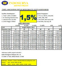 Bagaimana cara pinjam uang di bank tanpa jaminan dan kartu kredit? Pinjaman Online Indosurya