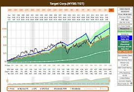 Target Stock Buy Target Corporation Nyse Tgt Seeking Alpha