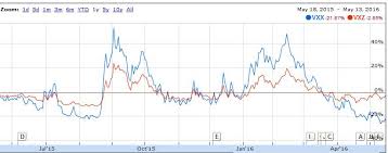 free money the vxx and vxz pair trade ipath s p 500 vix