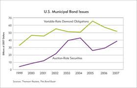 auction rate fireworks ooh aah ouch federal reserve