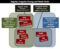 Irregular Verbs What Are Irregular Verbs