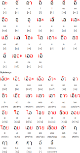 Thai Language Alphabet And Pronunciation Thai Alphabet Learn Thai Language Thai Words