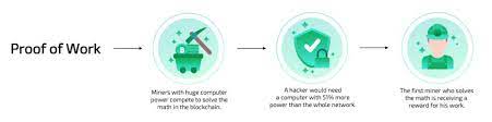 Discover how bitcoin mining works, what bitcoin pools and bitcoin mining hardware are, and more. How Profitable Bitcoin Mining Works Earn 6 25 Btc