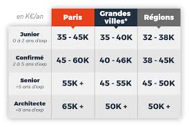 Des outils mobiles plus performants, moins chers et ayant une connectivité accrue ont fait leur entrée sur le marché, et l'on prévoit qu'au cours vous recevrez une formation qui accorde autant d'heures au développement d'applications mobiles pour la plateforme ios que pour la plateforme android. Barometre Des Salaires 2019 Combien Gagnent Les Profils Tech Les Plus Recherches