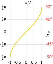 Graphs Of Sine Cosine And Tangent