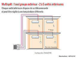 Pac air air gainable avis. Monosplit Multisplit Ou Gainable Quelle Clim Choisir