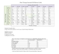 Dilution Chart For Plant Therapy Essential Oils Live