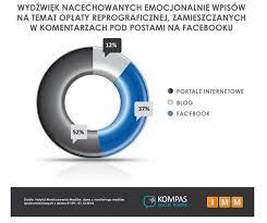 Zanim w osobnym artykule odniosę się do pomysłu rozciągnięcia jej na nowe urządzenia technologiczne (m.in. Oplata Reprograficzna W Social Mediach Zawrzalo Egospodarka Pl Media