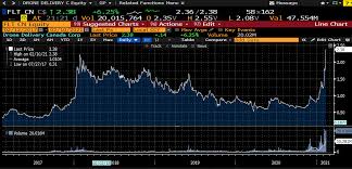 Air canada jetz and charters. Drone Delivery Canada Not A Meme Stock Otcmkts Takof Seeking Alpha