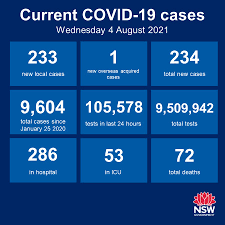 Workers at a site in regional nsw (including affected areas of regional nsw) who are living in or staying in greater sydney must also follow the rules for testing. Nsw Health On Twitter Nsw Recorded 233 New Locally Acquired Cases Of Covid 19 In The 24 Hours To 8pm Last Night Of These Locally Acquired Cases 103 Are Linked To A Known