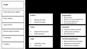Emmes clinical research and therapeutic area expertise includes infectious diseases, vaccines, ophthalmology, hematology, transplantation, oncology, gene and cell therapies. E Government Systems Interoperability Model Download Scientific Diagram