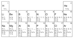 1 4 Electron Configuration And Orbital Diagrams Chemistry