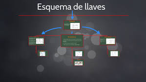Para representar ideas que se auto contienen y tienen distinta importancia. Esquema De Llaves By Juan Fernandez