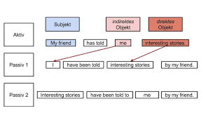 Other german exercises on the same topics : Present Perfect Passiv Bildung Und Ubungen