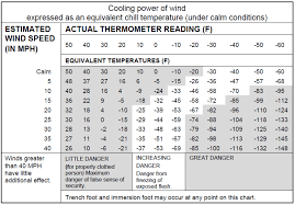 File Wind Chill Chart Us Army Mountain Warfare And Cold