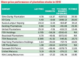 Stock quote, stock chart, quotes, analysis, advice, financials and news for share boustead plantations | bursa malaysia: Decline In Cpo Price Driving Plantation Stocks Down The Edge Markets