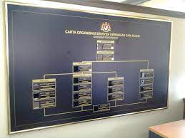 Dari deraf carta organisasi ini, anda pasti boleh mengubah suai untuk menyesuaikan dengan tujuan organisasi anda. Facebook