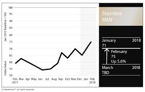 Stainless Steel Mmi Lme Nickel Price Stainless Surcharges