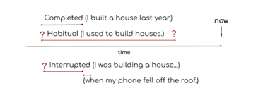 The imperfect tense in spanish is a past tense used to describe repeated or habitual actions that have no reference to a beginning or an end. Spanish Imperfect Past Tense Lingvist