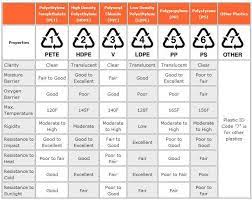 Buckets (5 gal and smaller). Recycling Symbols For Plastic Plastic Packaging Recycling Recycled Bottles