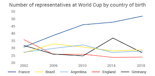 most world cup talent are born in france data analysis