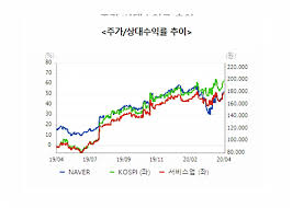 유안타증권 박종일 과장은 네이버 주식 전망을 내놓았다. ë„¤ì´ë²„ ì£¼ê°€ ë° ì „ë§