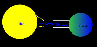 Maybe you would like to learn more about one of these? Drawing Of A Solar Eclipse Ava S Awesome Achievements