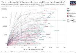 Download latest data how are the data collected? Our World In Data What Can We Learn From Countries That Have Responded Well To The Coronavirus Pandemic We Teamed Up With The Just Launched Exemplars In Global Health Platform And In Country