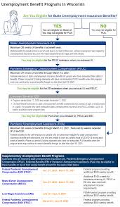 A benefit year lasts exactly 52 weeks from when you first filed. A Primer On The Unemployment Claim Process Wisconsin Unemployment