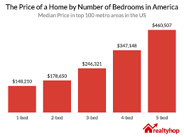 There's no point in spending more you can replace a room (for example a small bedroom), but this could potentially decrease the value. How Much Will That Extra Bedroom Cost You