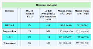 Dhea Mystery Hormone Or Fountain Of Youth Jeffrey C